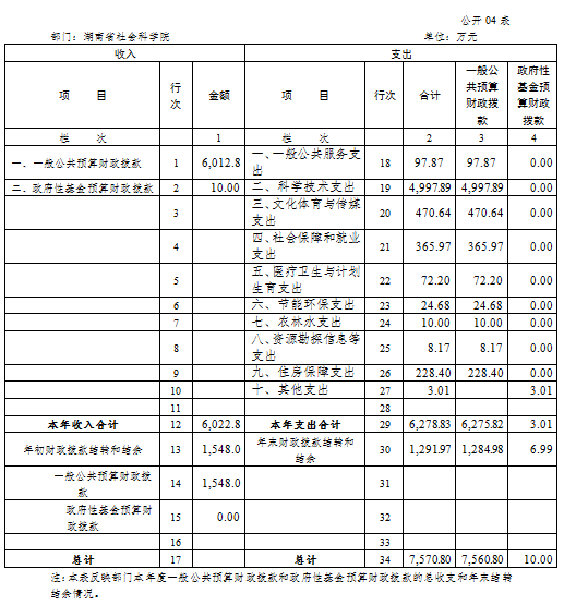 湖南省社会科学院2017年度部门决算(图4)